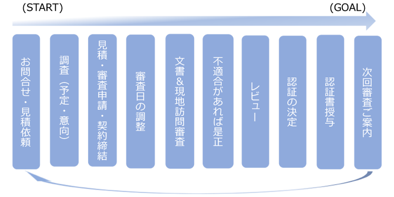 申請者様の見積依頼を受けて認証を取得するまで